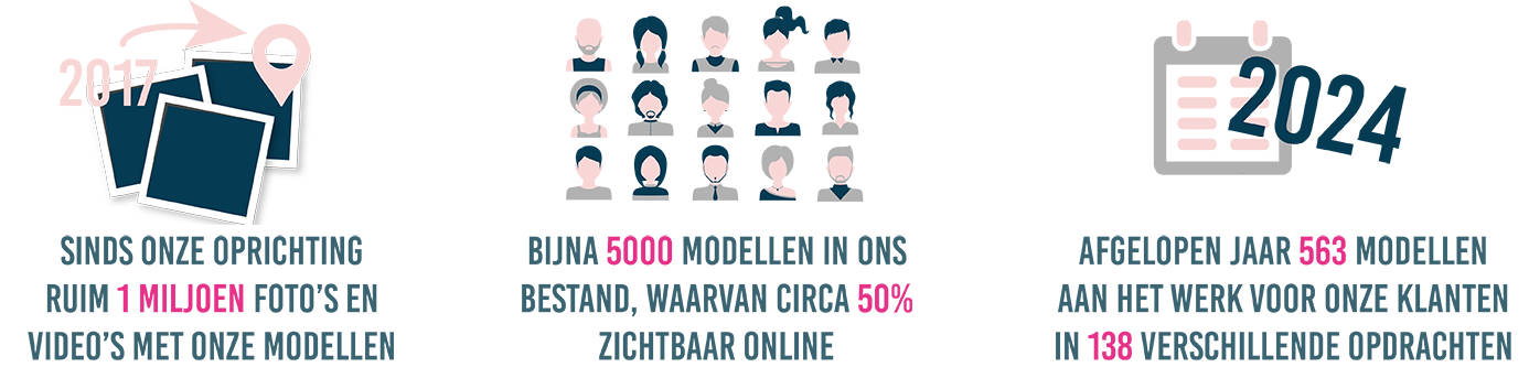 Met ruim 4000 modellen zijn er sinds de oprichting meer dan een miljoen foto’s gemaakt.